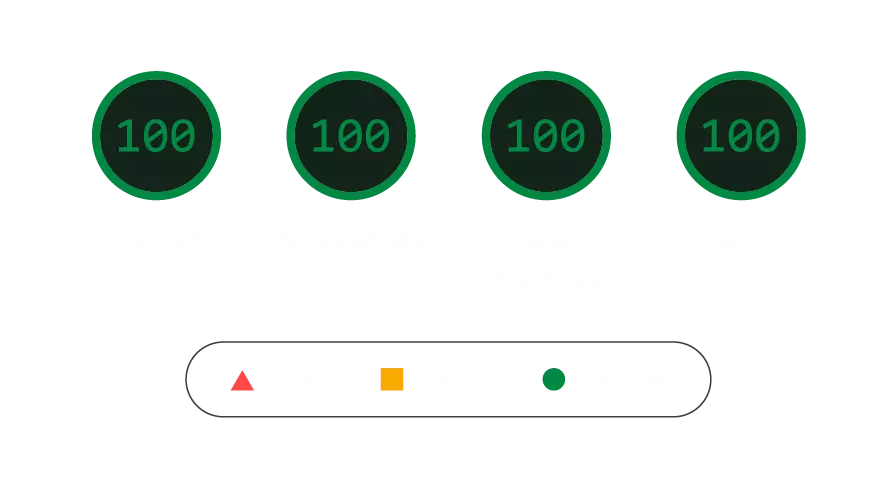 Highest score in Lightouse for optimized Perfect Website. 100 out of 100 score in Google Lighthouse for Perfromance, Accesibility, Best Practices and SEO.